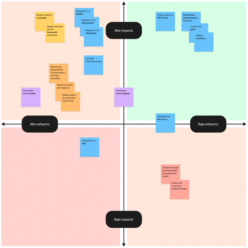 Matriz de priorización